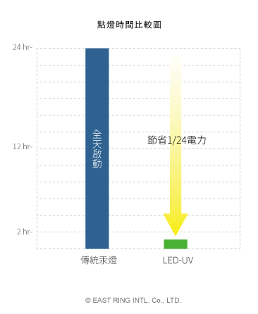 點燈時間比較表