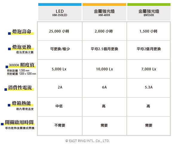 收束光常用照明燈組之特性比較說明