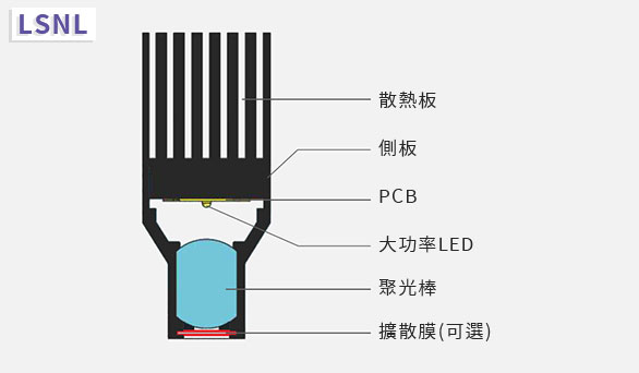 LSNL高亮度線光剖面結構