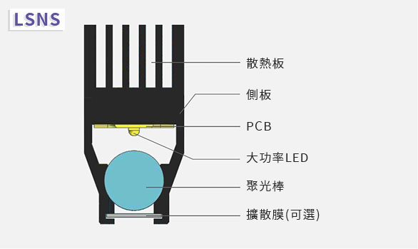 LSNS高亮度線光剖面結構