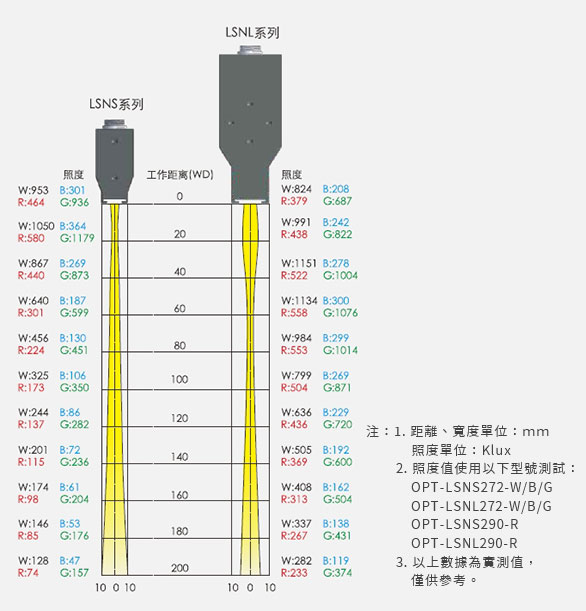 LSNS高亮度線光系列特徵