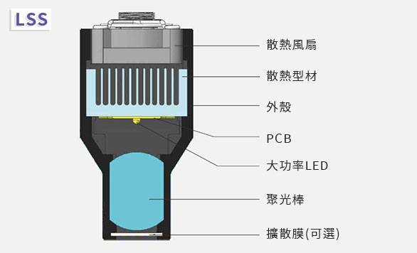 LSS超高亮度線光剖面結構