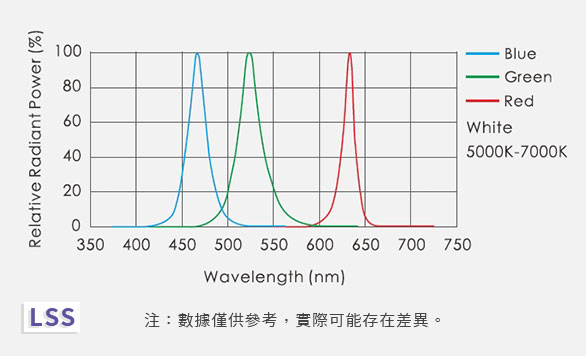 LSS超高亮度線光光譜分布