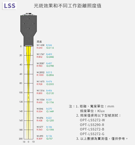 LSS超高亮度線光系列特徵