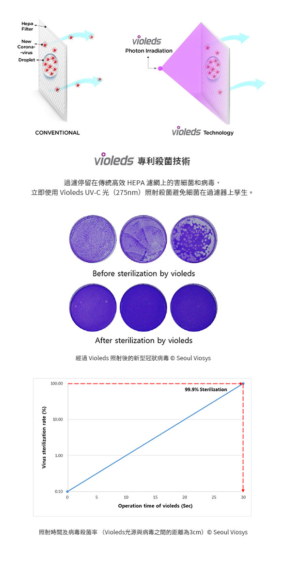 Violeds Air Purifier