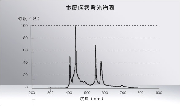 金屬鹵素燈(350W/400W)