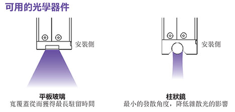 高效光學組件，平板型及聚光型，提供客戶專案選擇