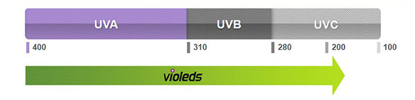 Seoul Viosys UV LED 芯片